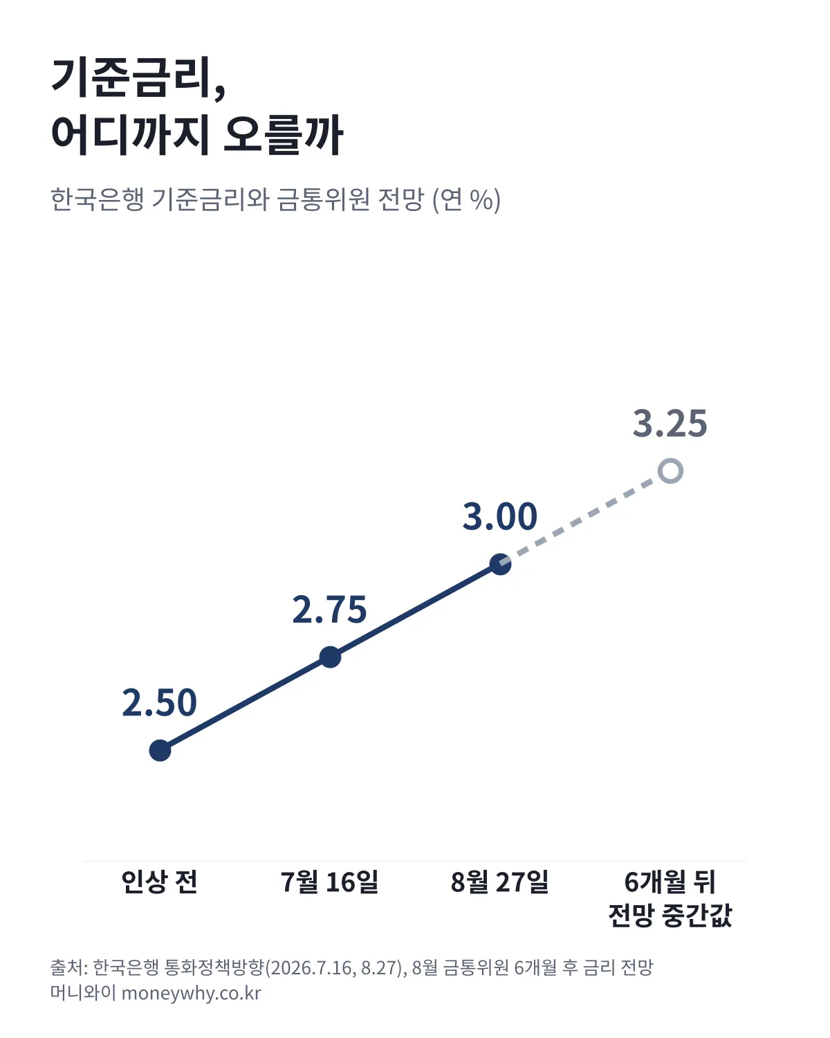 한국은행 기준금리 2.50%에서 7월 2.75%, 8월 3.00%로 인상, 금통위원 6개월 뒤 전망 중간값 3.25%