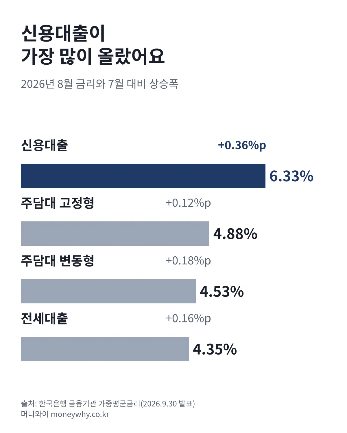 2026년 8월 대출 종류별 금리와 7월 대비 상승폭: 신용대출 6.33%로 가장 많이 오름