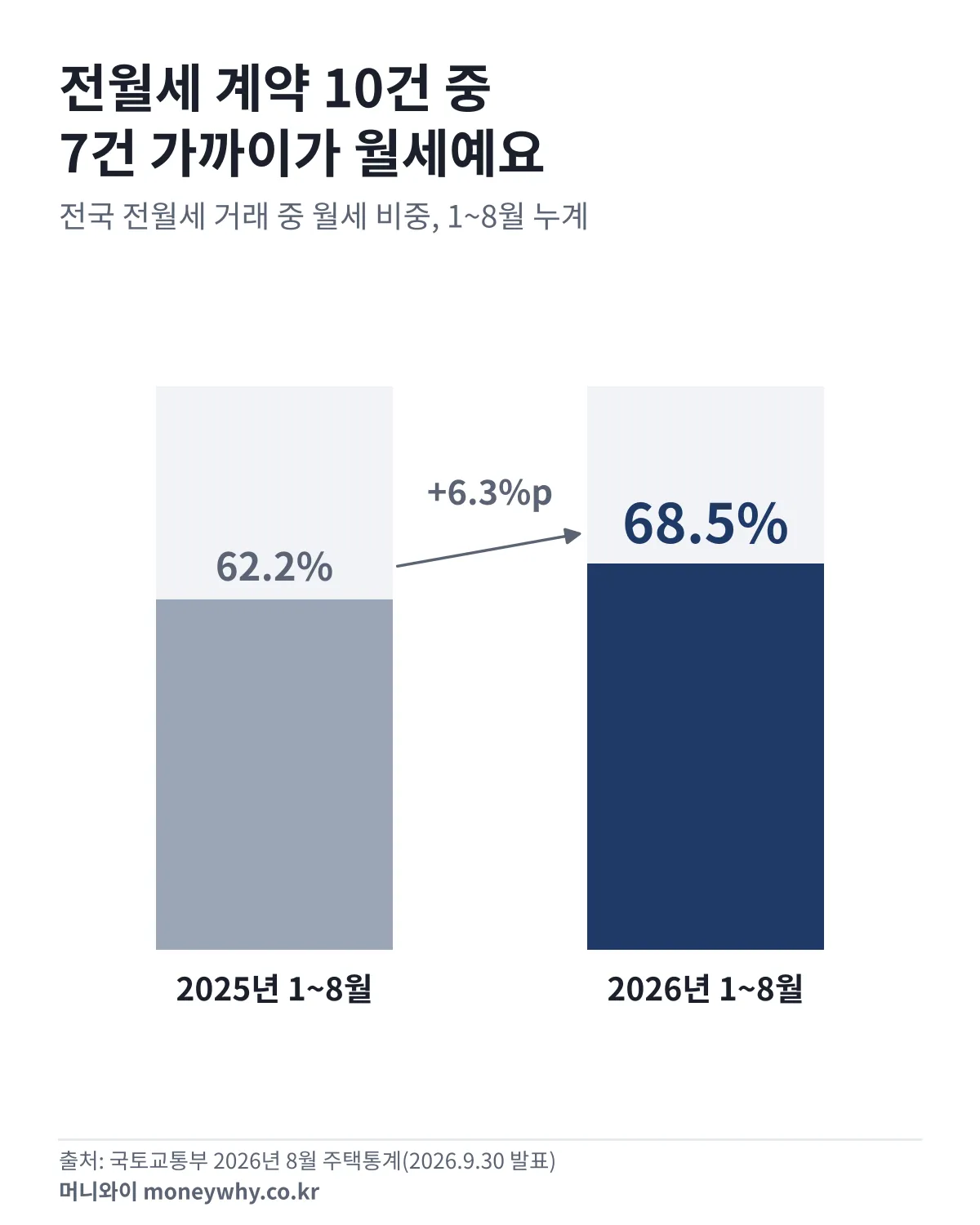 전월세 거래 중 월세 비중 2025년 1~8월 62.2%에서 2026년 1~8월 68.5%로 상승