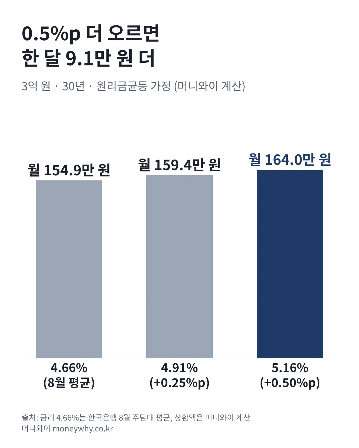 3억 원 30년 원리금균등 기준 금리 4.66%, 4.91%, 5.16%별 월 상환액 비교