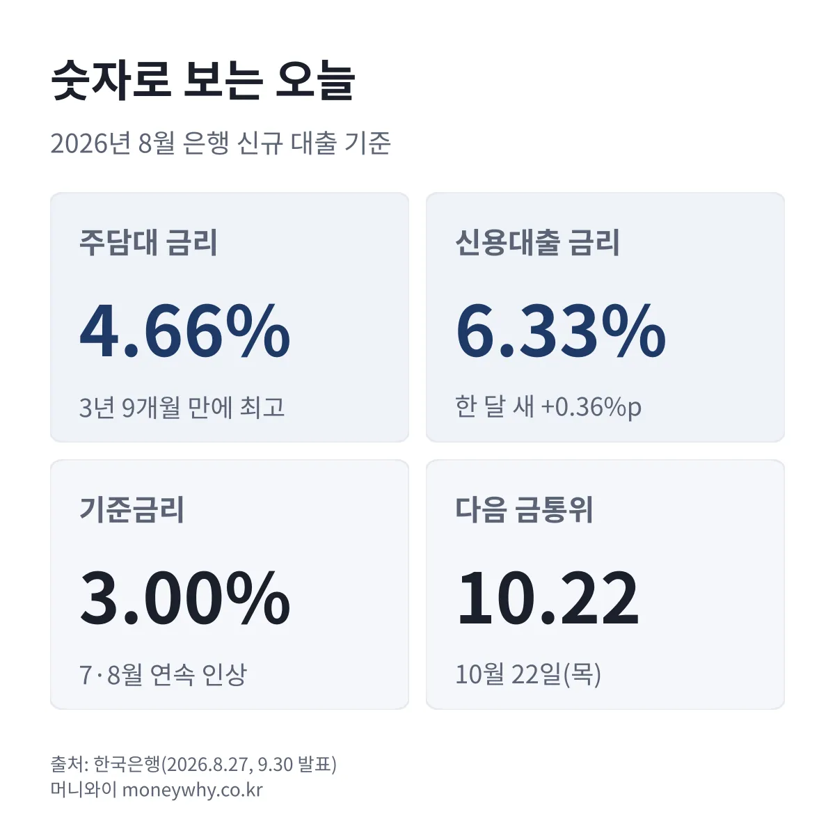 숫자로 보는 오늘: 2026년 8월 주담대 금리 4.66%, 신용대출 6.33%, 기준금리 3.00%, 다음 금통위 10월 22일
