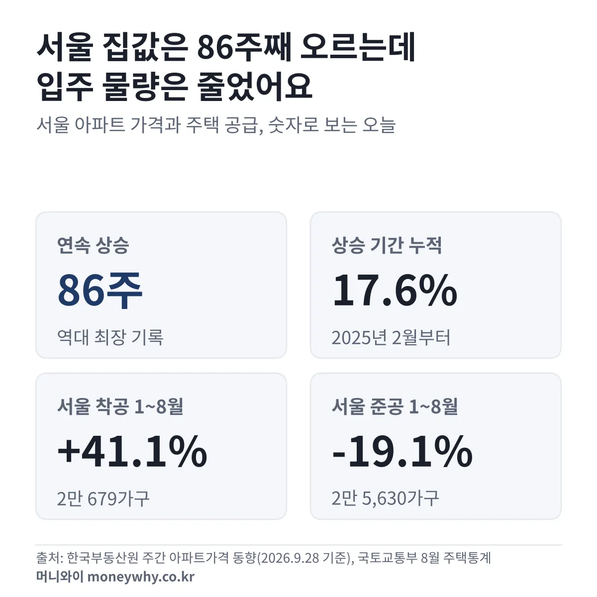 서울 아파트값 86주 연속 상승, 누적 17.6%, 서울 착공 41.1% 증가와 준공 19.1% 감소를 정리한 핵심 수치 카드