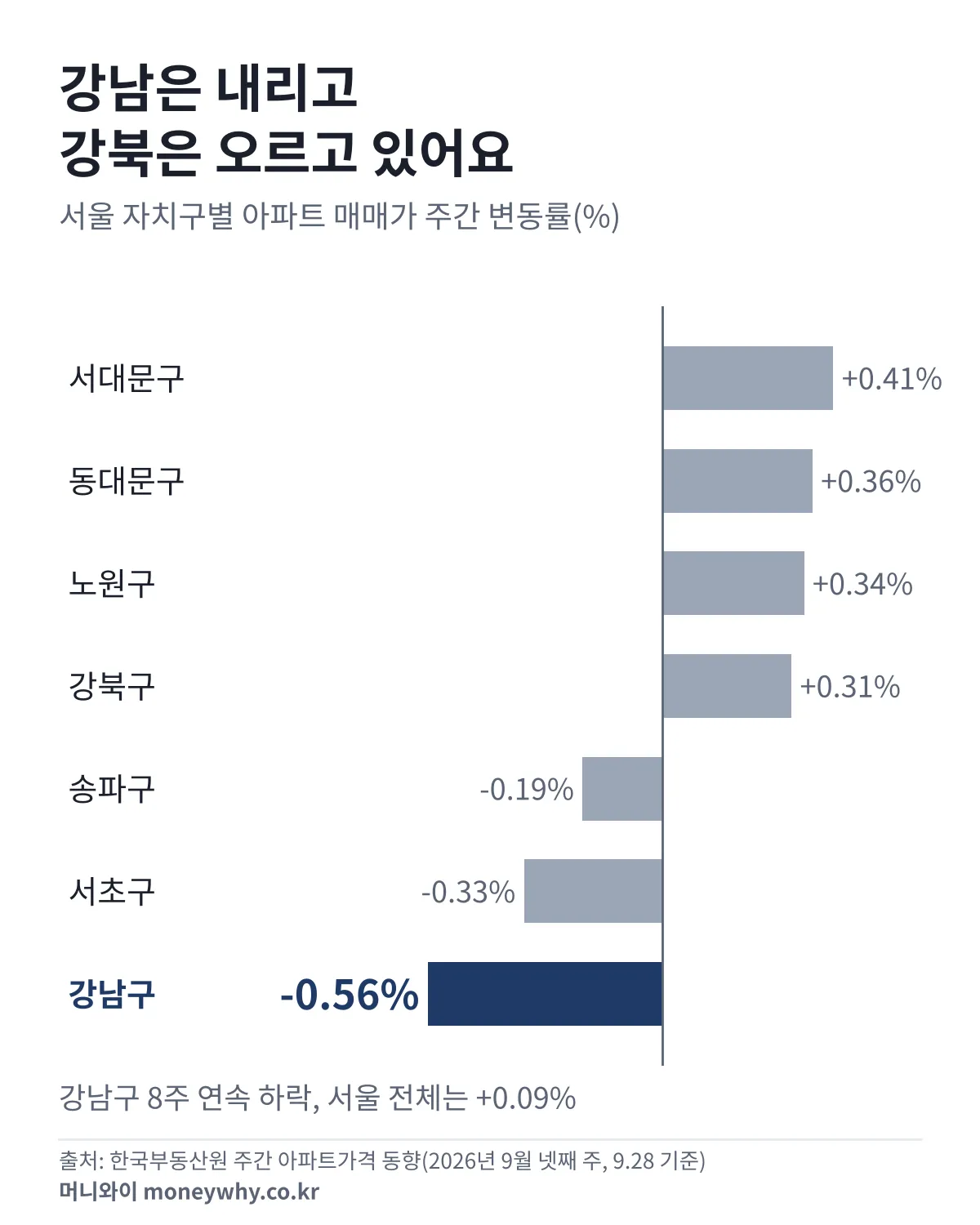 서울 자치구별 아파트 매매가 주간 변동률: 서대문구 0.41% 상승, 강남구 0.56% 하락