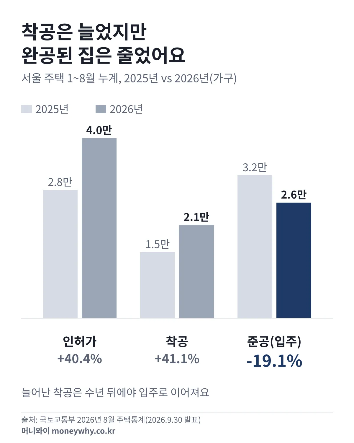 서울 주택 1~8월 누계 인허가·착공·준공 2025년과 2026년 비교 막대그래프