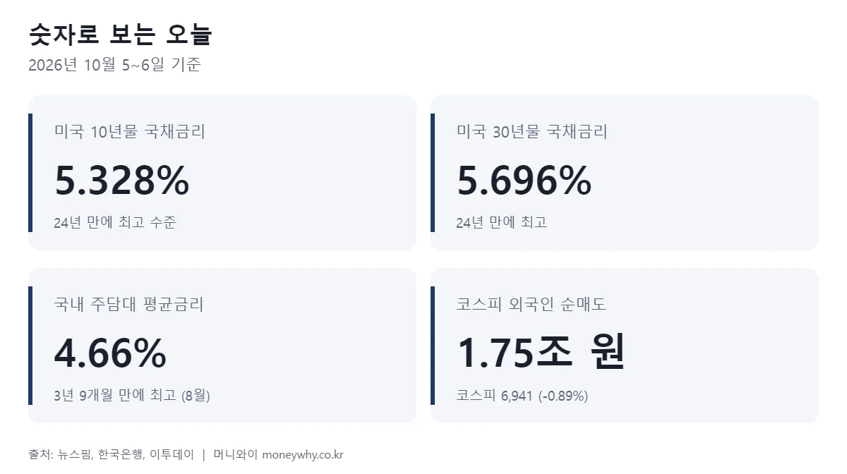 2026년 10월 미국 국채금리, 주담대 금리, 코스피 외국인 순매도 요약